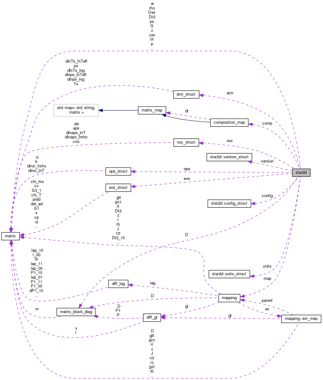 Collaboration graph