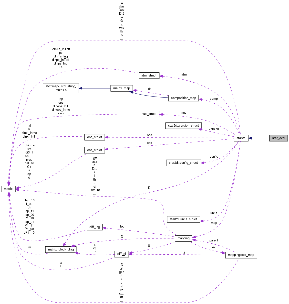 Collaboration graph