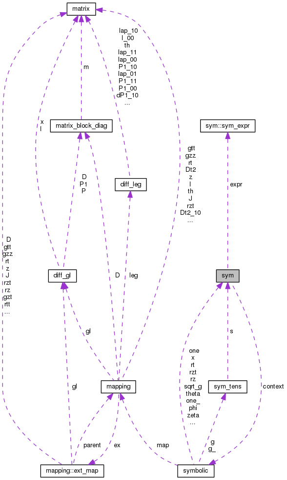 Collaboration graph