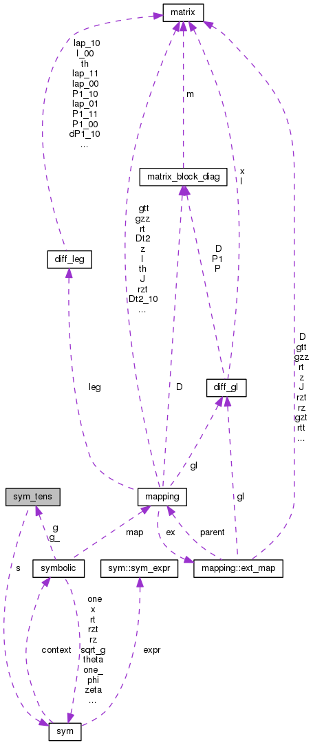 Collaboration graph